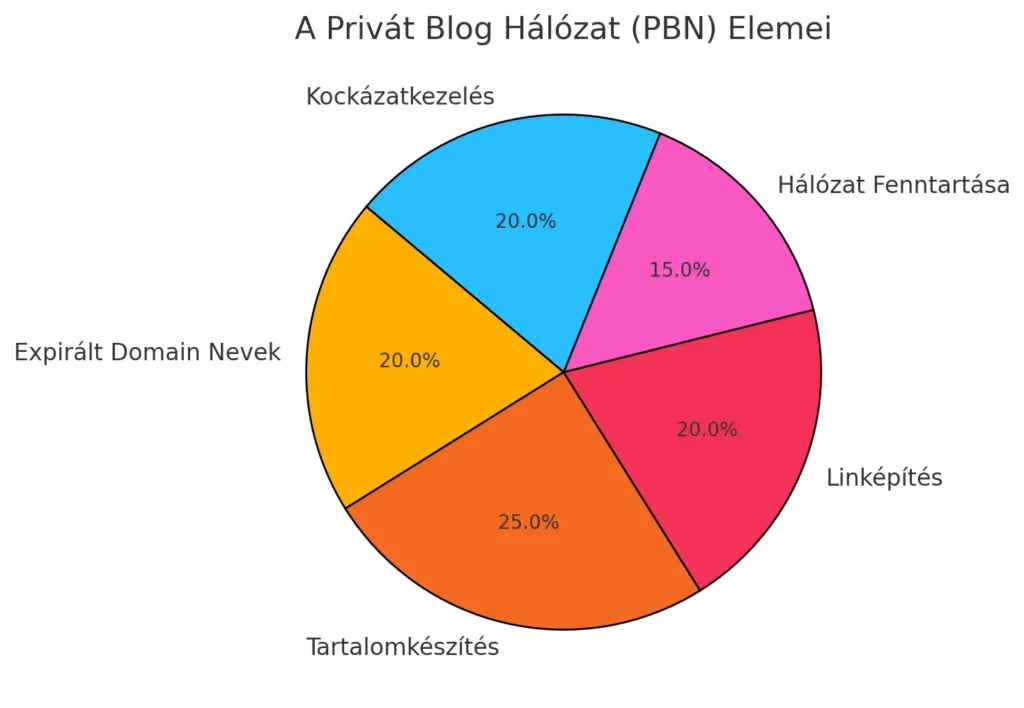 Privát bloghálózat elemei