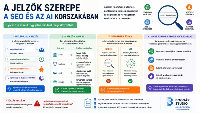 A jelzők szerepe a modern SEO-ban és GEO-ban infografikán.